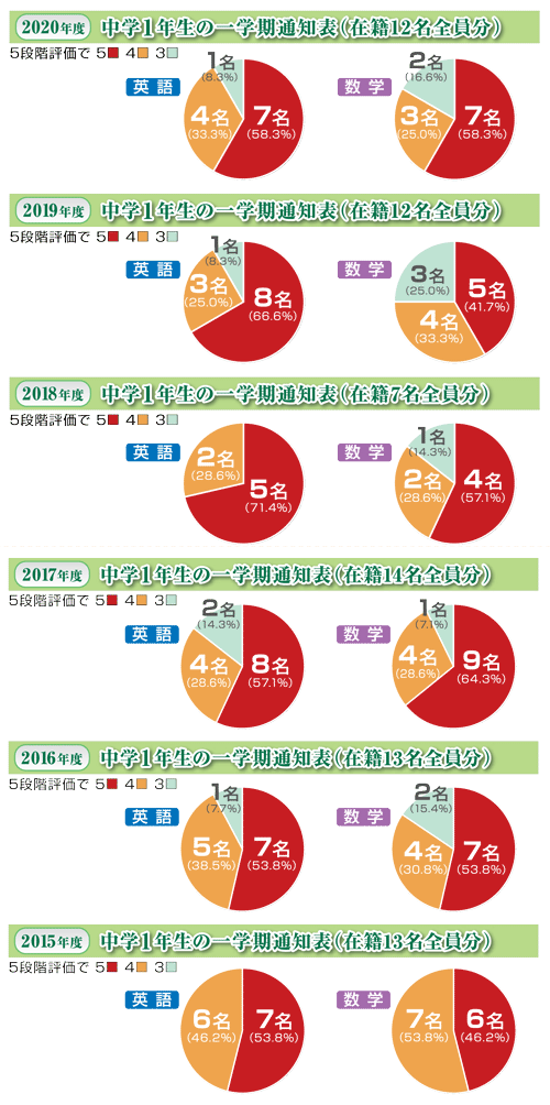 グラフ