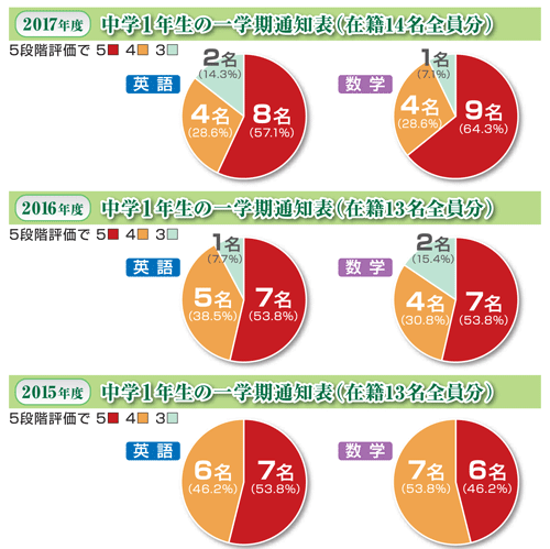 通知表